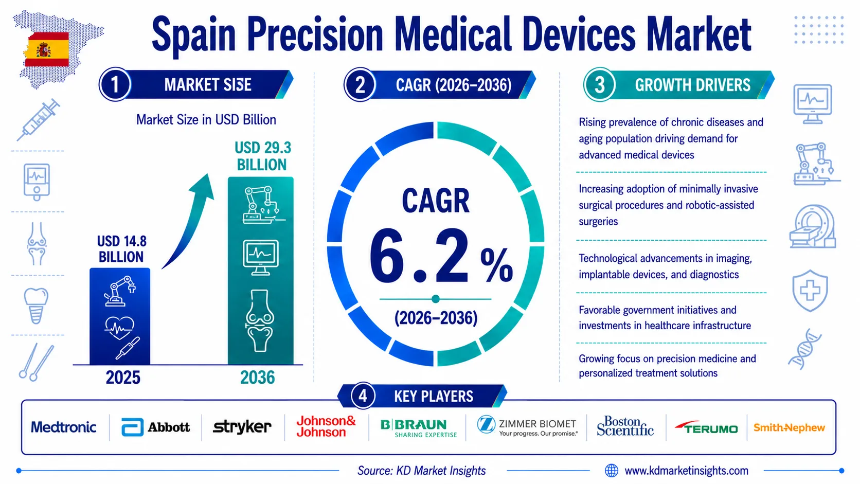 Spain Precision Medical Devices Market